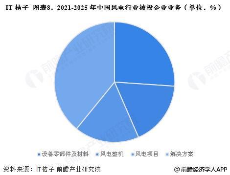 【投资视角】启示2025：中国风电行业投融资及兼并重组分析（附投融资汇总、兼并重组事件等）(图4)