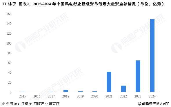 【投资视角】启示2025：中国风电行业投融资及兼并重组分析（附投融资汇总、兼并重组事件等）(图2)
