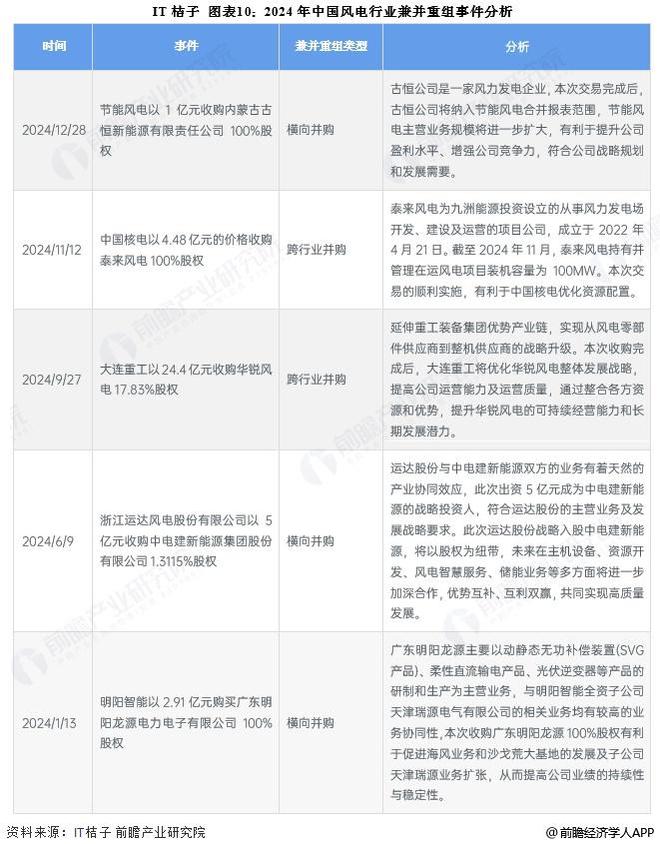 【投资视角】启示2025：中国风电行业投融资及兼并重组分析（附投融资汇总、兼并重组事件等）(图6)