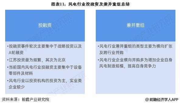 【投资视角】启示2025：中国风电行业投融资及兼并重组分析（附投融资汇总、兼并重组事件等）(图7)