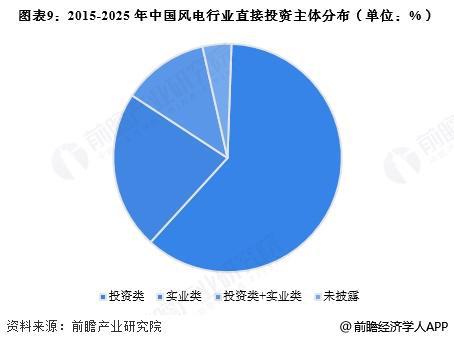 【投资视角】启示2025：中国风电行业投融资及兼并重组分析（附投融资汇总、兼并重组事件等）(图5)
