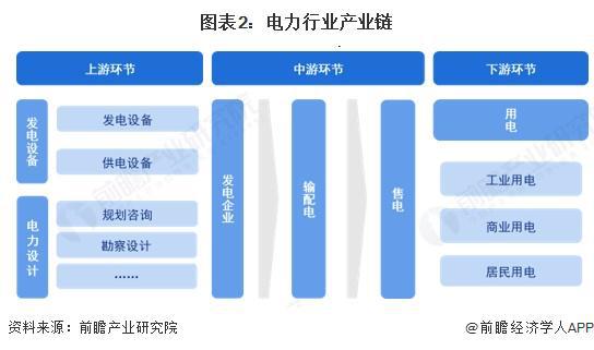 预见2025：《2025年中国电力行业全景图谱》（附市场现状和发展趋势等）(图2)