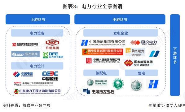 预见2025：《2025年中国电力行业全景图谱》（附市场现状和发展趋势等）(图3)