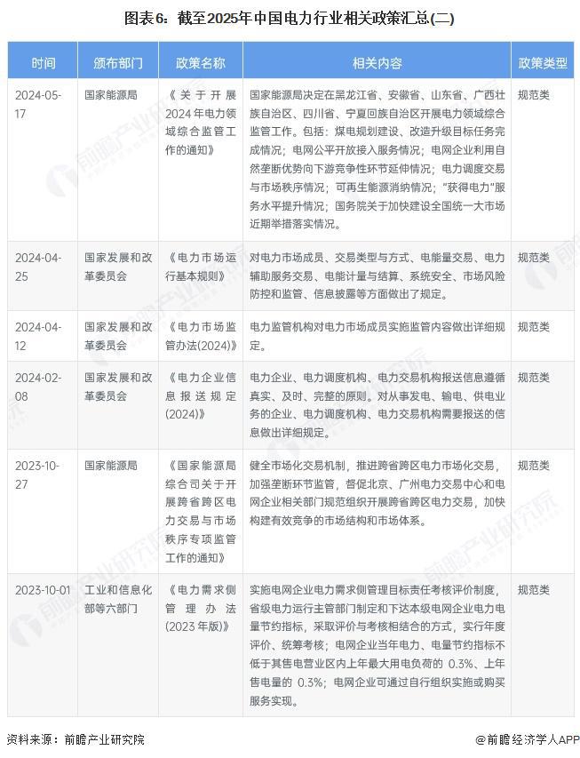 预见2025：《2025年中国电力行业全景图谱》（附市场现状和发展趋势等）(图6)
