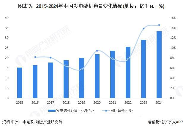 预见2025：《2025年中国电力行业全景图谱》（附市场现状和发展趋势等）(图7)