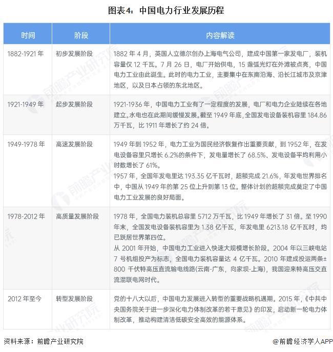 预见2025：《2025年中国电力行业全景图谱》（附市场现状和发展趋势等）(图4)