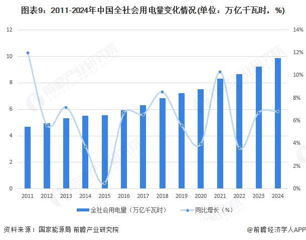 预见2025：《2025年中国电力行业全景图谱》（附市场现状和发展趋势等）(图9)