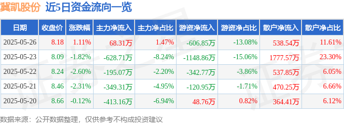股票行情快报：冀凯股份（002691）5月26日主力资金净买入6831万元(图1)