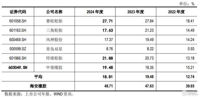 海安橡胶冲击深主板聚焦全钢巨胎领域应收账款持续上升(图7)