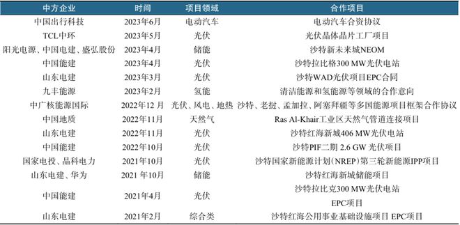 互利共赢、携手共进中沙清洁能源合作大有可为(图2)