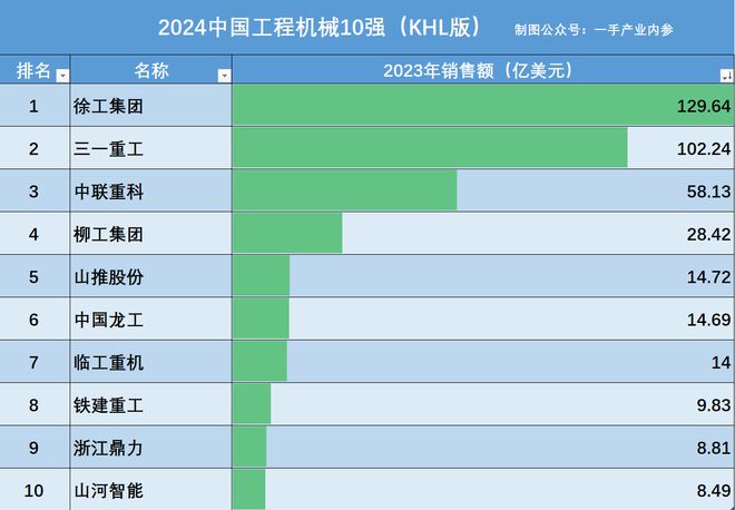 英国媒体评：中国工程机械企业13强（建议收藏）湖南入围5家！(图4)