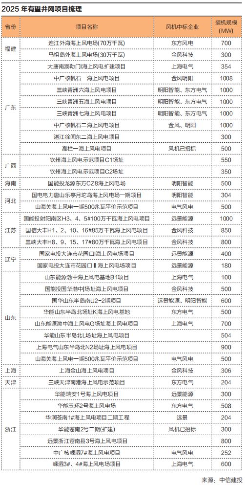 封面策划海上风电提速(图1)