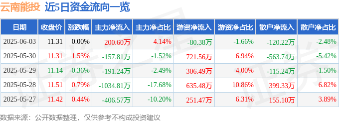 股票行情快报：云南能投（002053）6月3日主力资金净买入20060万元(图1)