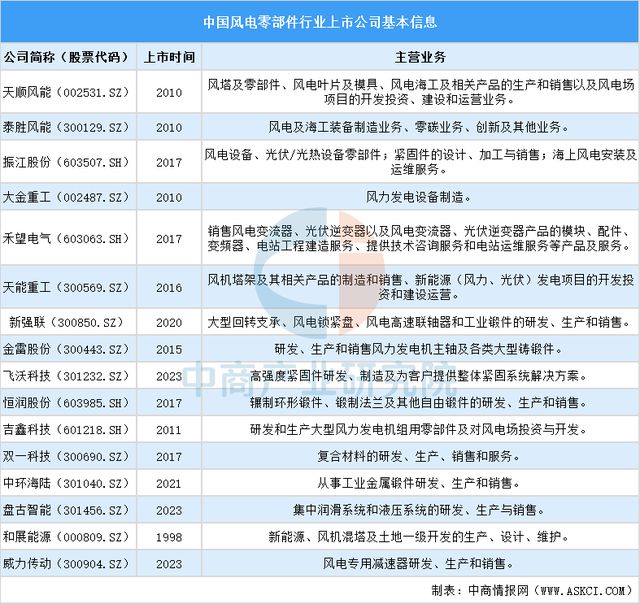 2025年中国风电零部件行业上市公司全方位对比分析(图2)