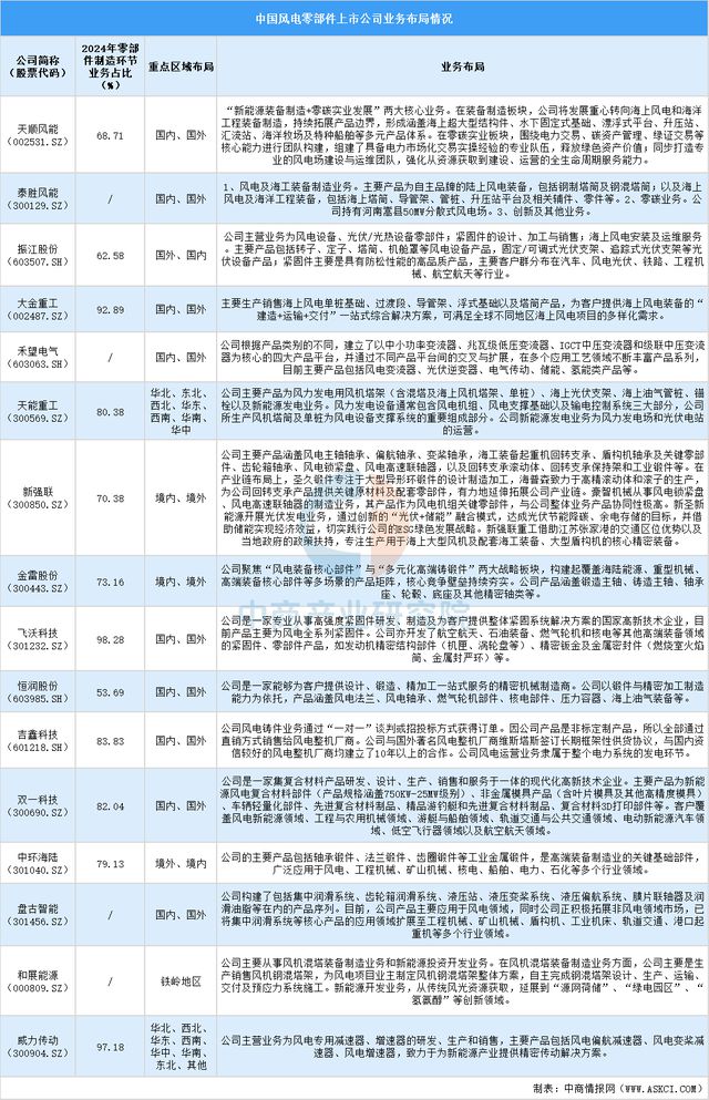 2025年中国风电零部件行业上市公司全方位对比分析(图5)