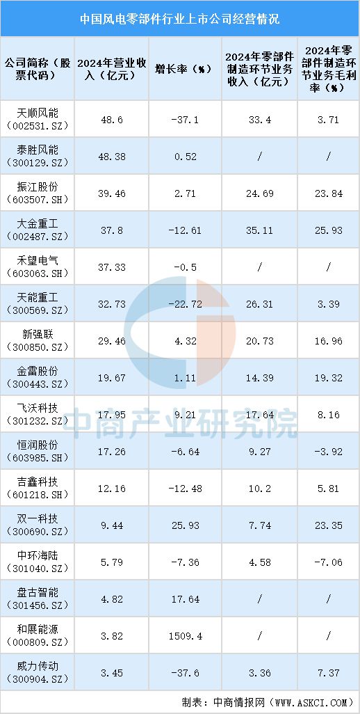 2025年中国风电零部件行业上市公司全方位对比分析(图4)
