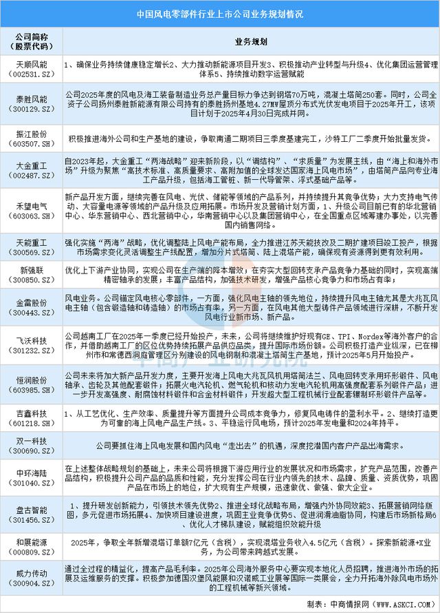 2025年中国风电零部件行业上市公司全方位对比分析(图6)