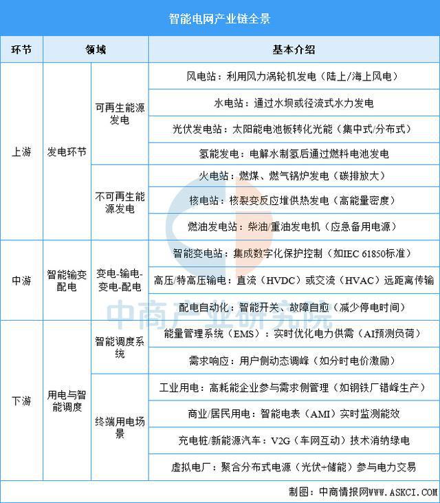 2025年中国智能电网产业链梳理及投资布局分析（附产业链全景图）(图2)