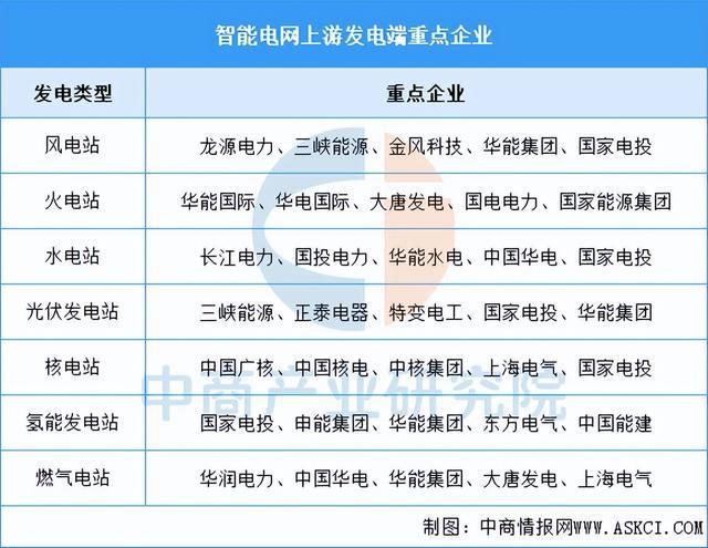 2025年中国智能电网产业链梳理及投资布局分析（附产业链全景图）(图7)