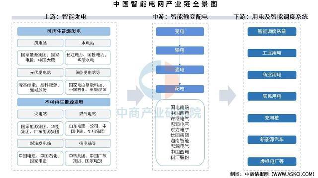 2025年中国智能电网产业链梳理及投资布局分析（附产业链全景图）(图1)