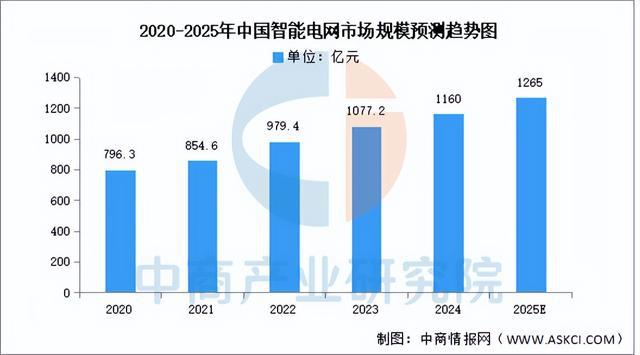 2025年中国智能电网产业链梳理及投资布局分析（附产业链全景图）(图8)