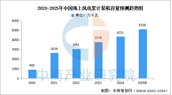 2025年中国海上风电累计装机容量及企业分布情况预测分析（图）(图1)