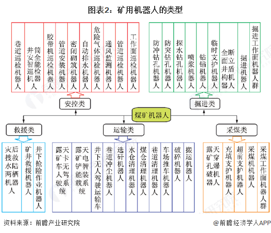 预见2025：《2025年中国矿用机器人行业全景图谱》（附市场现状、竞争格局和发展趋势等）(图2)