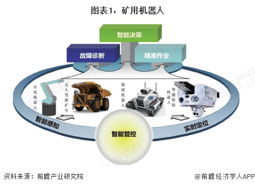 预见2025：《2025年中国矿用机器人行业全景图谱》（附市场现状、竞争格局和发展趋势等）(图1)