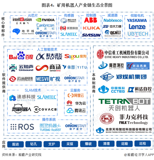 预见2025：《2025年中国矿用机器人行业全景图谱》（附市场现状、竞争格局和发展趋势等）(图4)