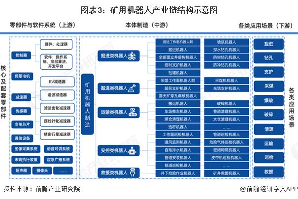 预见2025：《2025年中国矿用机器人行业全景图谱》（附市场现状、竞争格局和发展趋势等）(图3)