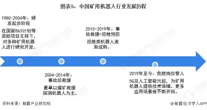 预见2025：《2025年中国矿用机器人行业全景图谱》（附市场现状、竞争格局和发展趋势等）(图5)