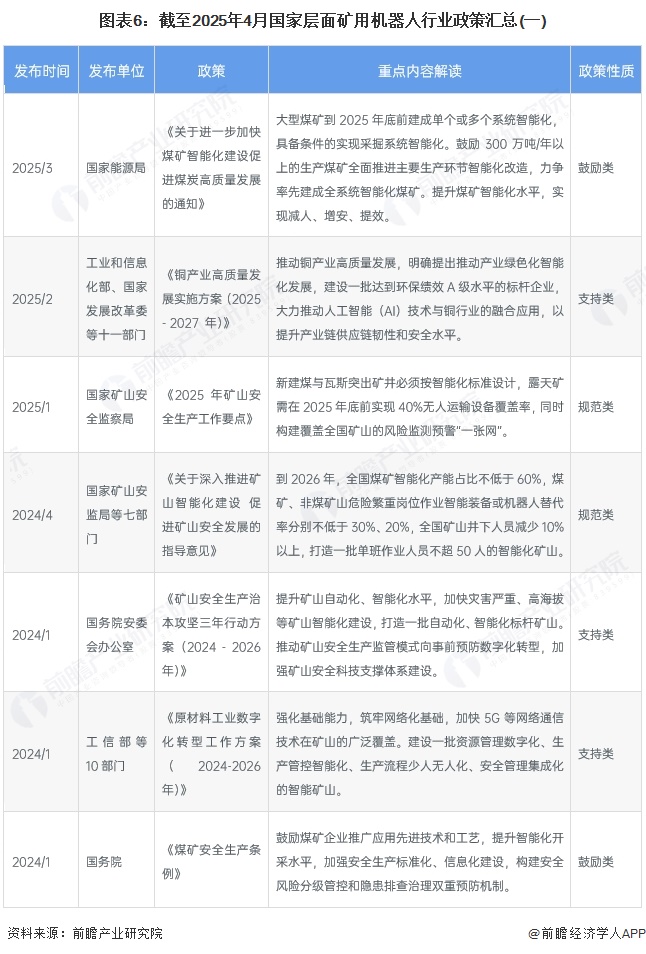 预见2025：《2025年中国矿用机器人行业全景图谱》（附市场现状、竞争格局和发展趋势等）(图6)