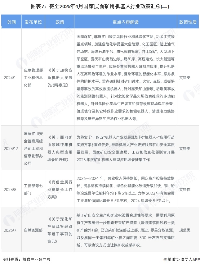预见2025：《2025年中国矿用机器人行业全景图谱》（附市场现状、竞争格局和发展趋势等）(图7)
