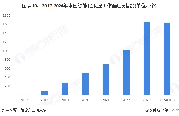 预见2025：《2025年中国矿用机器人行业全景图谱》（附市场现状、竞争格局和发展趋势等）(图10)