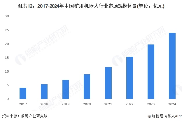 预见2025：《2025年中国矿用机器人行业全景图谱》（附市场现状、竞争格局和发展趋势等）(图12)