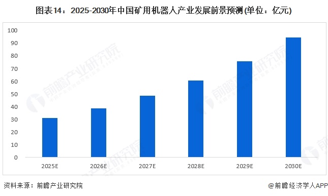 预见2025：《2025年中国矿用机器人行业全景图谱》（附市场现状、竞争格局和发展趋势等）(图14)