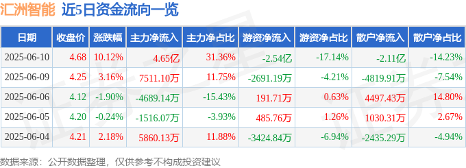 6月10日汇洲智能（002122）涨停分析：高端装备、AI数据服务、IDC概念驱动(图1)