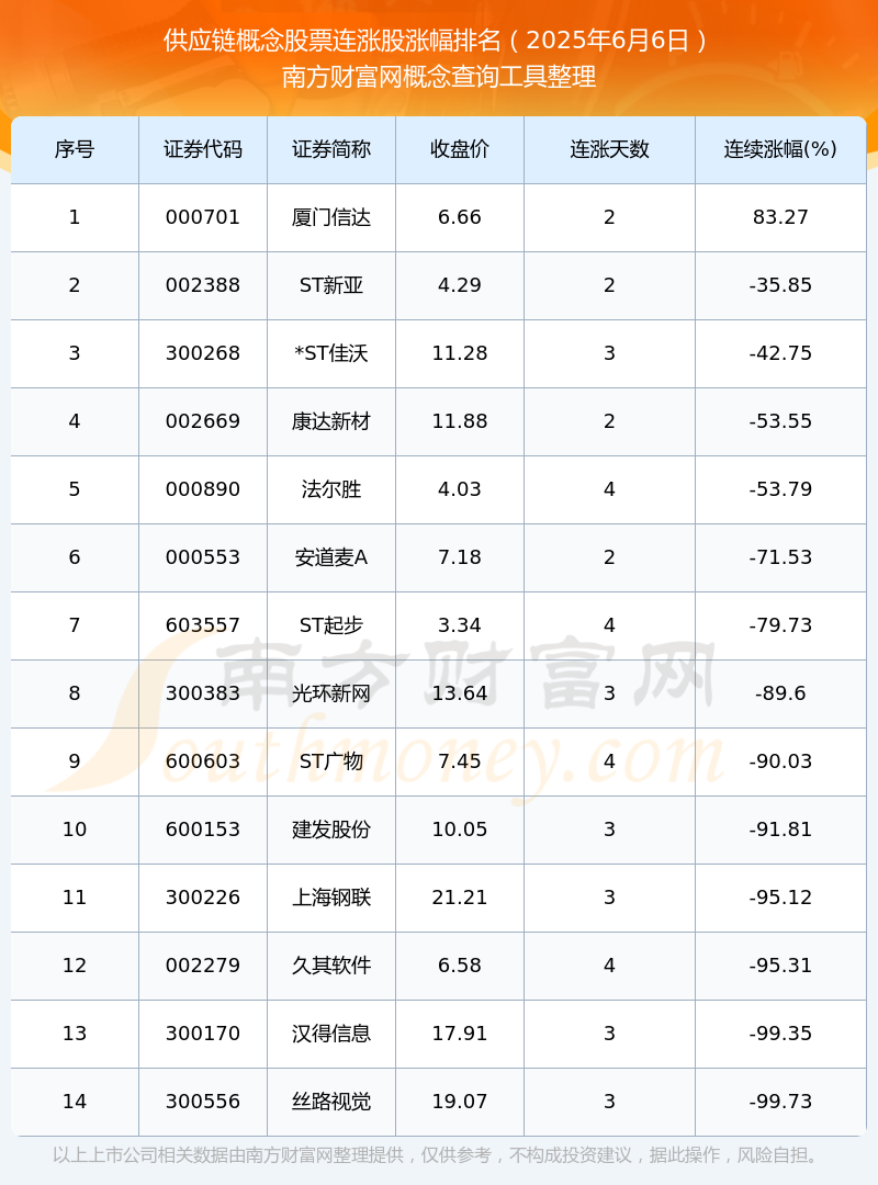 今日供应链概念股票连涨的个股有这些！（2025年6月6日）(图1)