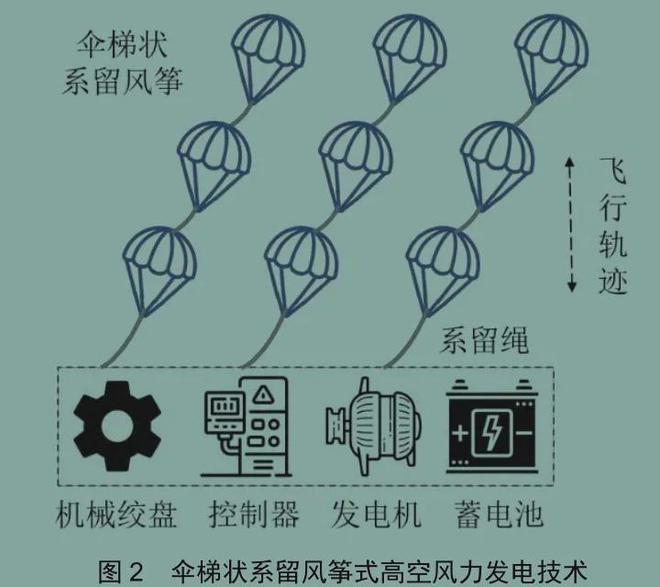 中国首次“空中发电”：发电量远超地面风机会撞上飞机吗？(图4)