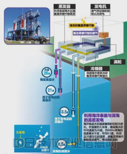 这些海洋环保能源你知道几个？(图4)