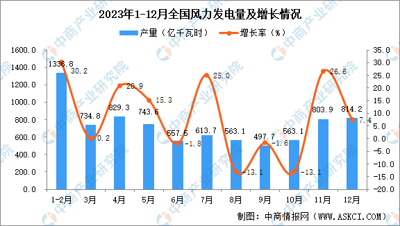 2023年全国各省市风力发电量排行榜(图1)