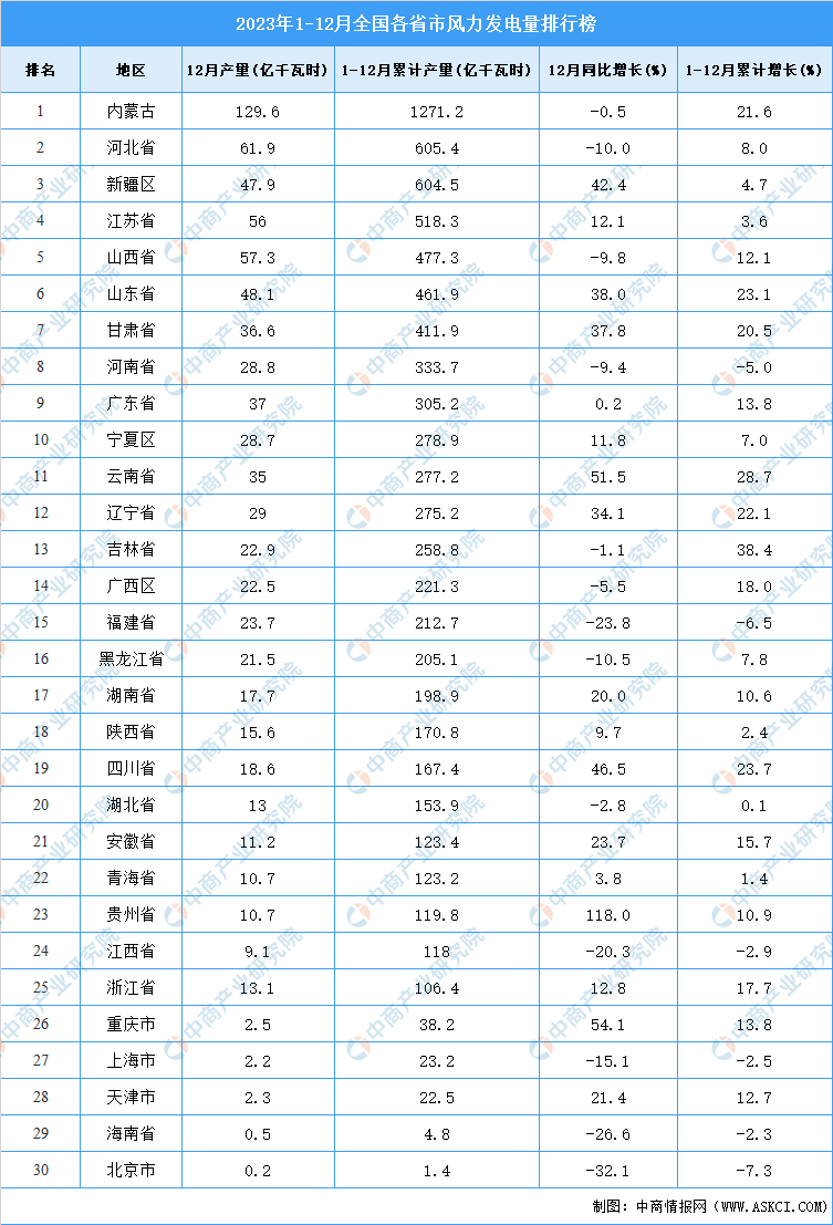 2023年全国各省市风力发电量排行榜(图2)