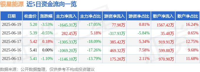 股票行情快报：银星能源（000862）6月19日主力资金净卖出164531万元(图1)