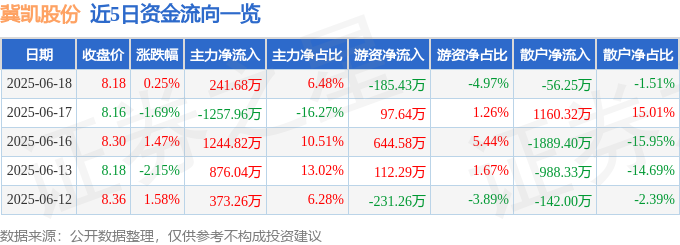 股票行情快报：冀凯股份（002691）6月18日主力资金净买入24168万元(图1)