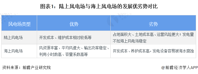 2024年中国风电场行业细分市场分析当前仍以陆上风电场为主【组图】(图1)