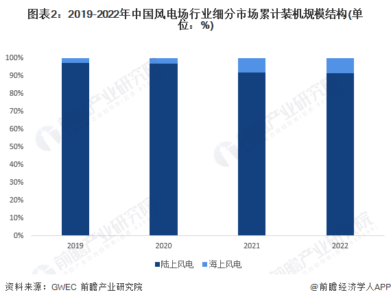 2024年中国风电场行业细分市场分析当前仍以陆上风电场为主【组图】(图2)