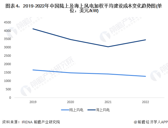 2024年中国风电场行业细分市场分析当前仍以陆上风电场为主【组图】(图4)