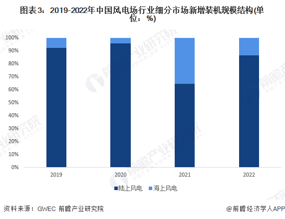 2024年中国风电场行业细分市场分析当前仍以陆上风电场为主【组图】(图3)