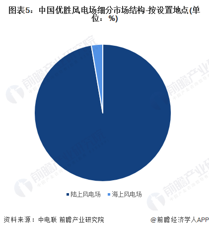 2024年中国风电场行业细分市场分析当前仍以陆上风电场为主【组图】(图5)