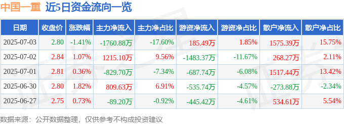 中国一重（601106）7月3日主力资金净卖出176088万元(图1)